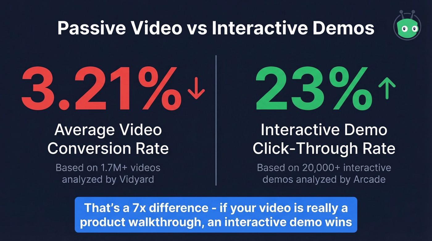 Video vs interactive demo conversion rate comparison