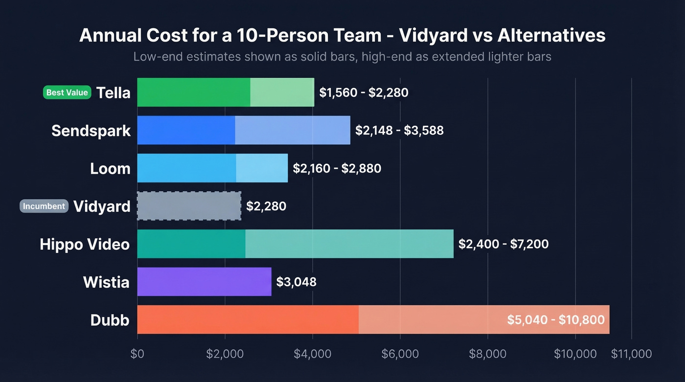 Annual cost comparison bar chart for 10-person teams