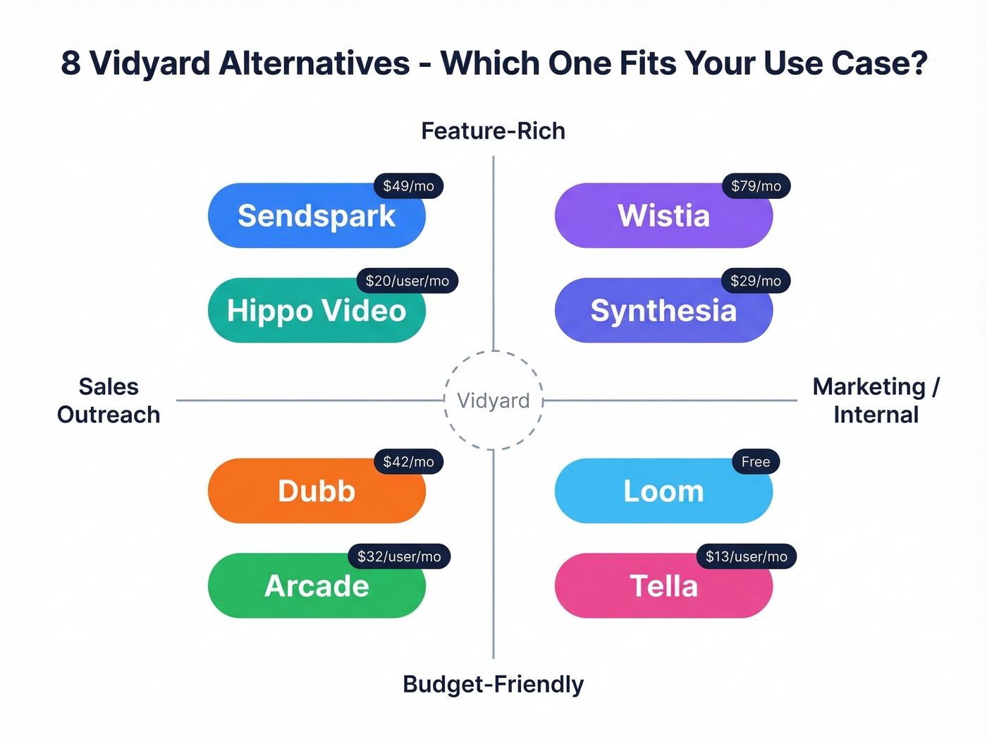 Visual matrix of 8 Vidyard alternatives by use case