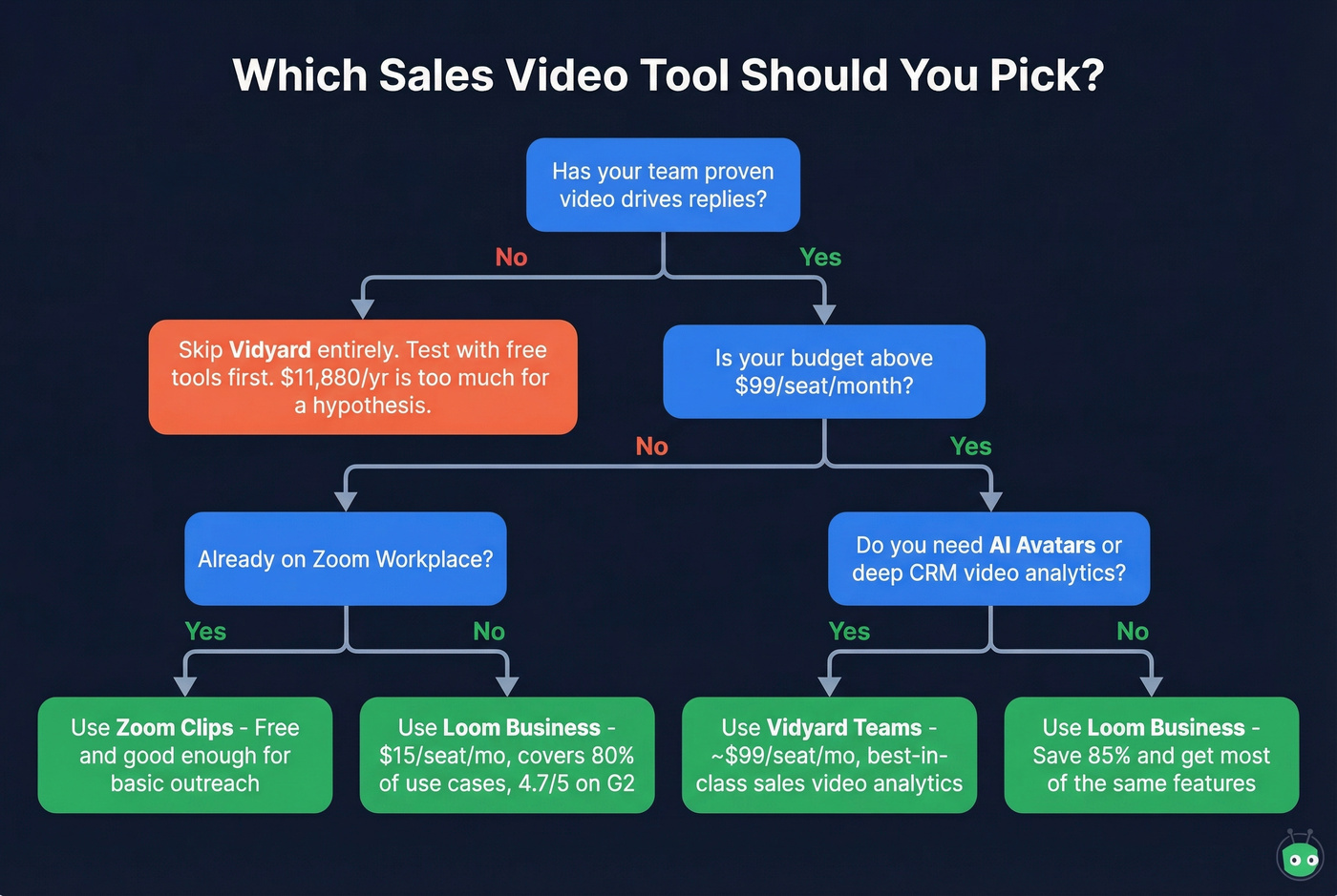 Decision tree for choosing the right video tool