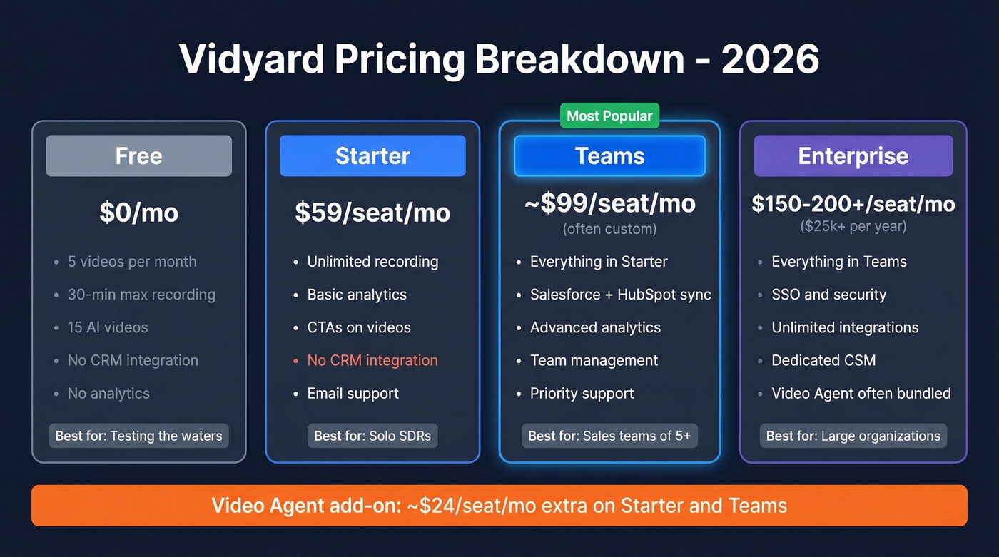 Vidyard 2026 pricing tiers comparison breakdown
