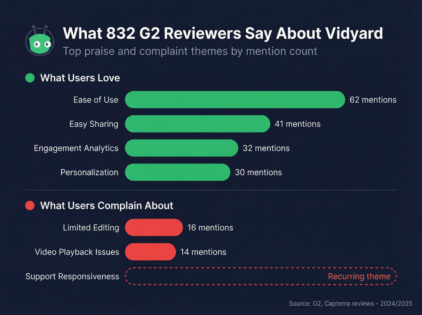 Vidyard G2 review themes pros and cons