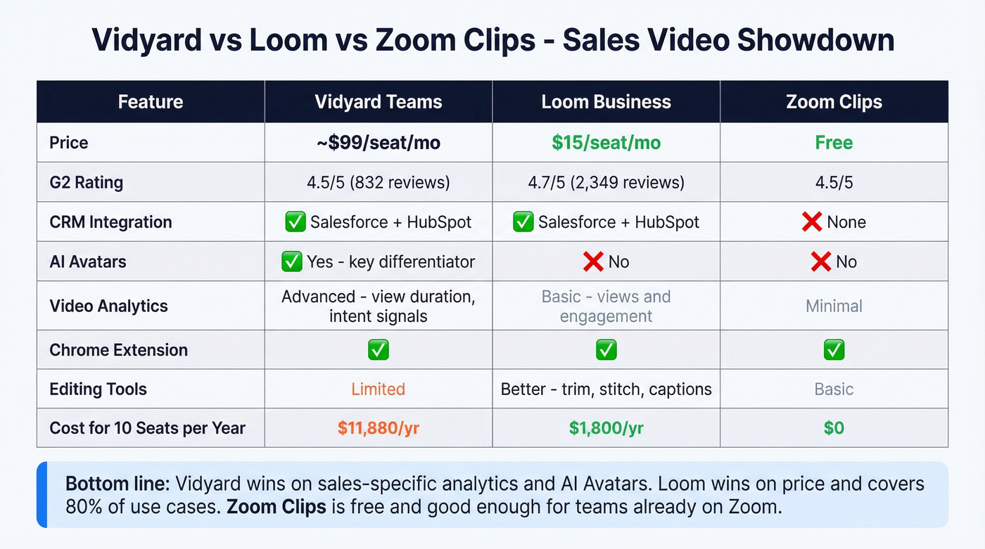 Vidyard vs Loom vs Zoom Clips comparison matrix