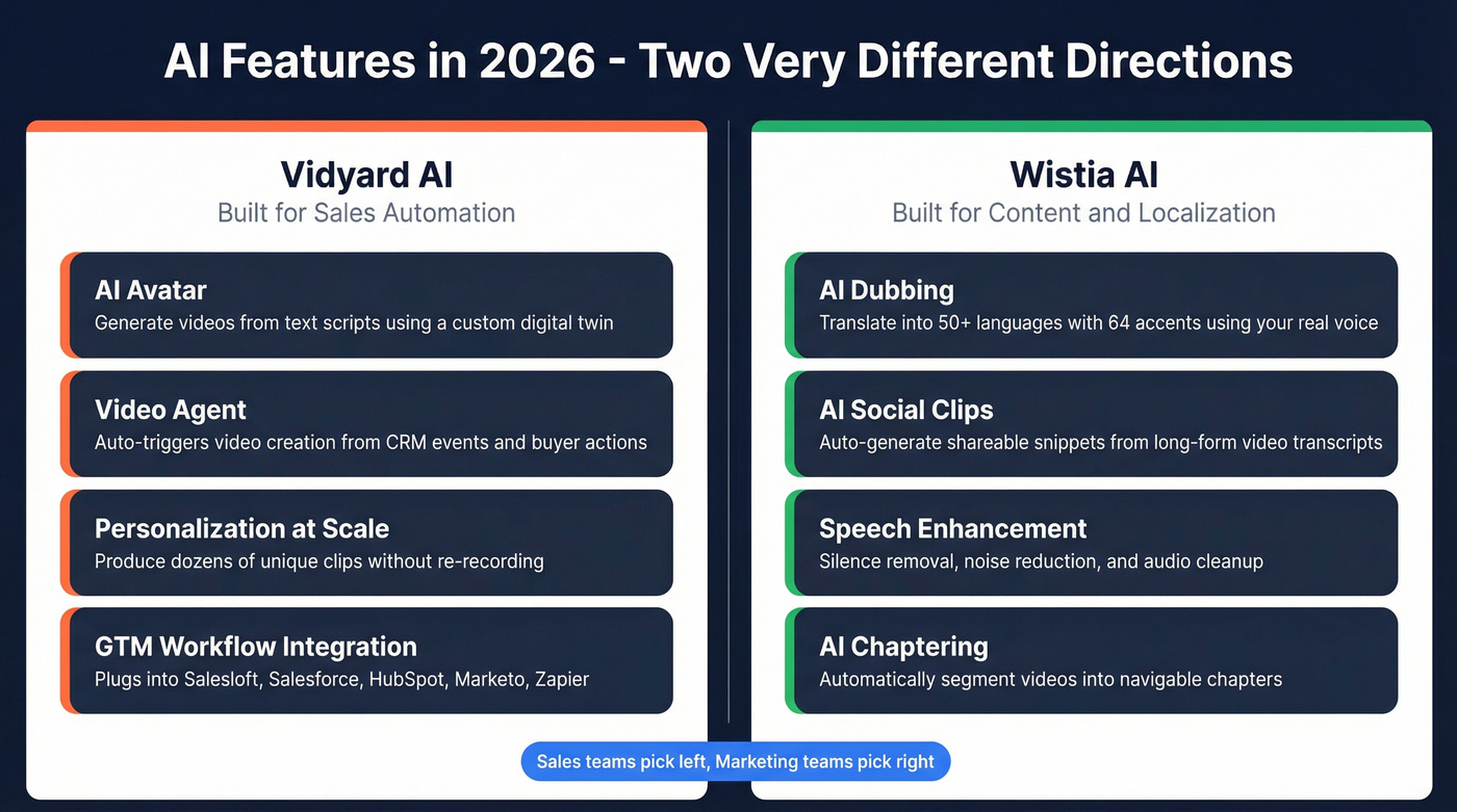 Vidyard vs Wistia AI features split comparison
