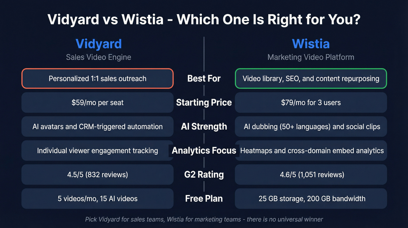 Vidyard vs Wistia head-to-head comparison diagram
