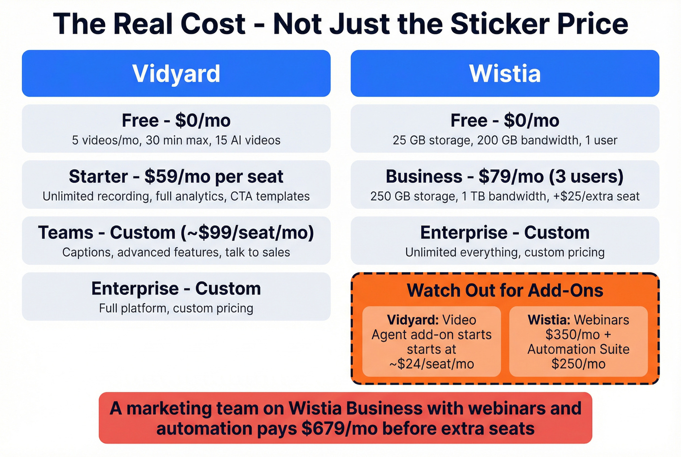 Vidyard vs Wistia true cost breakdown with add-ons