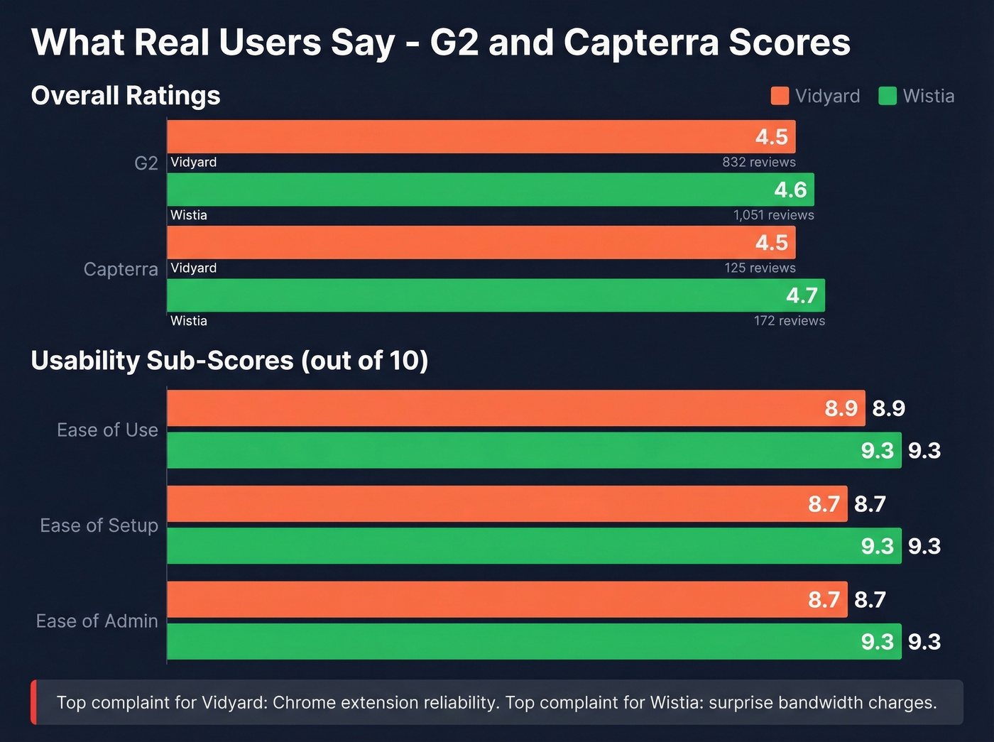 Vidyard vs Wistia user ratings and usability scores