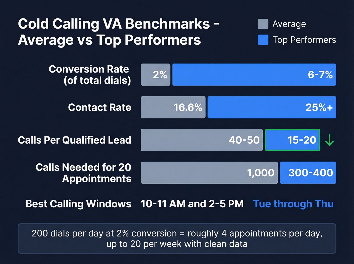Cold calling VA benchmarks comparing average vs top performers
