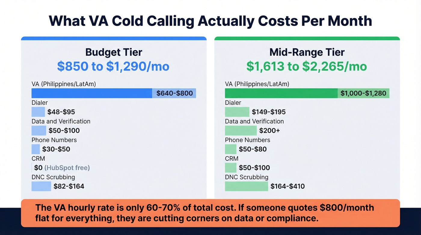 Total monthly cost breakdown for VA cold calling programs
