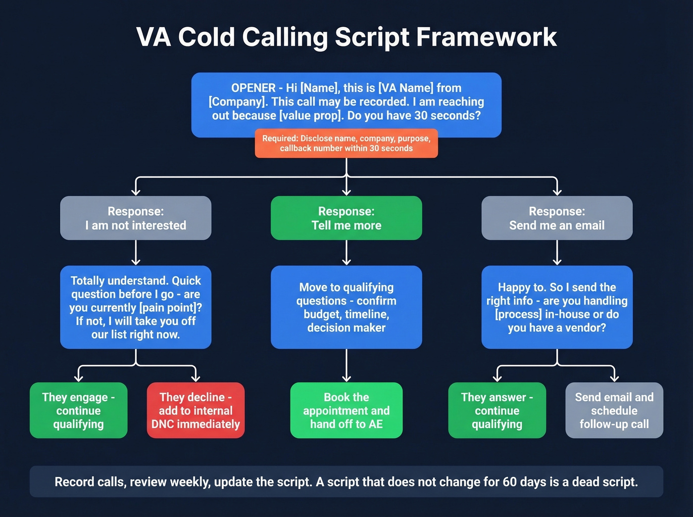Cold calling script framework with objection handling paths
