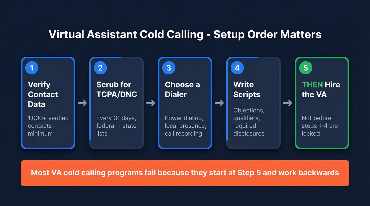 Step-by-step setup order for VA cold calling programs