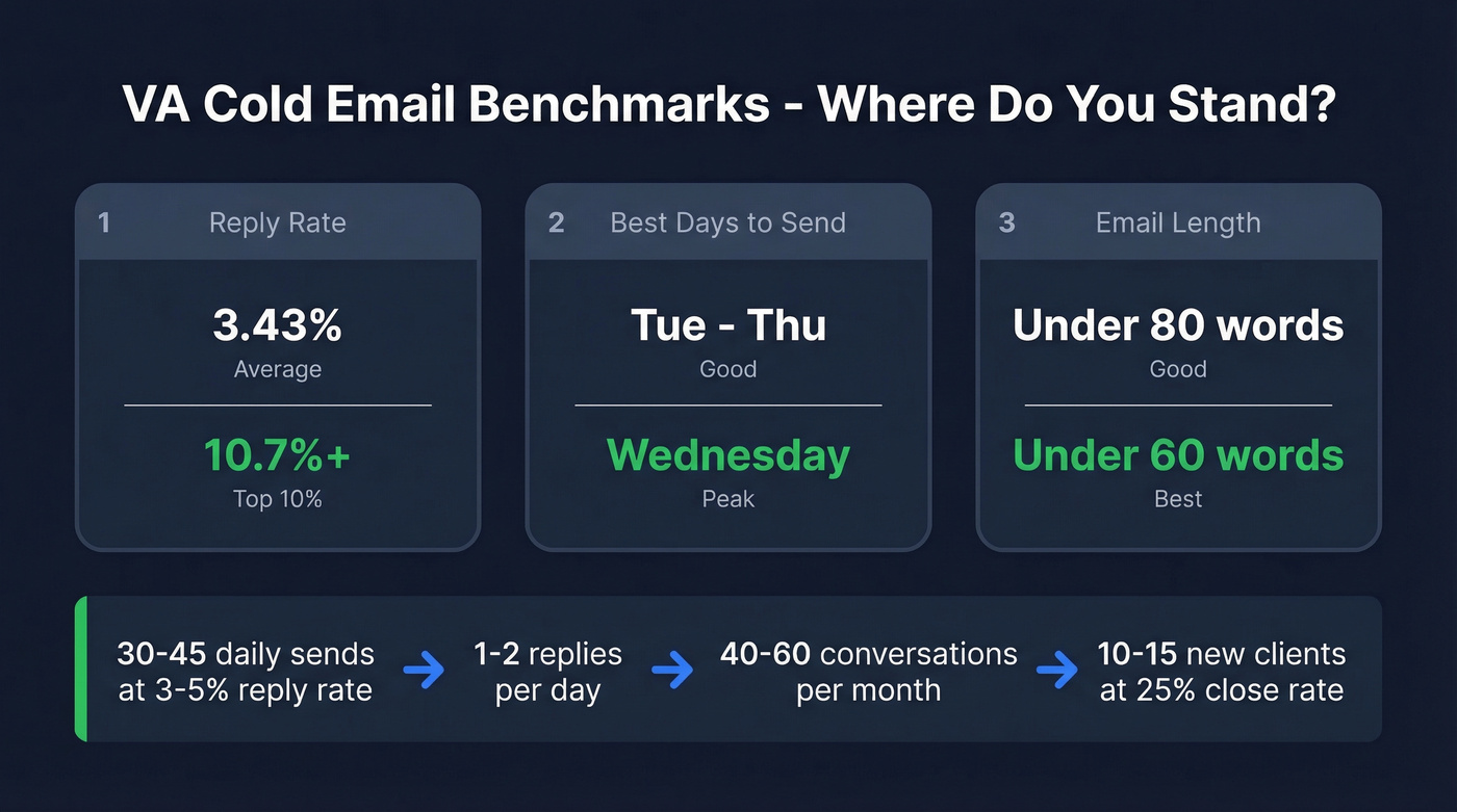 VA cold email benchmark stats comparing average vs top performers