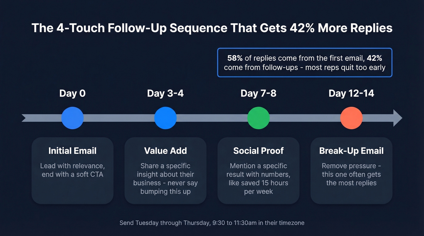 Visual timeline of the 4-step VA cold email follow-up sequence