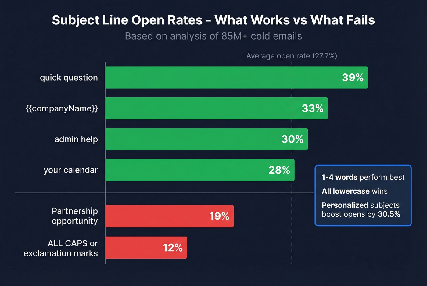 Bar chart comparing cold email subject line open rates