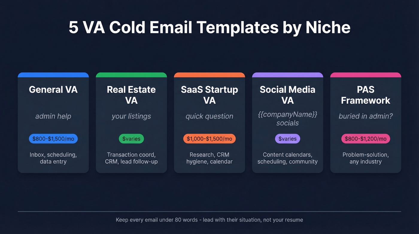 Visual overview of five VA cold email templates by niche