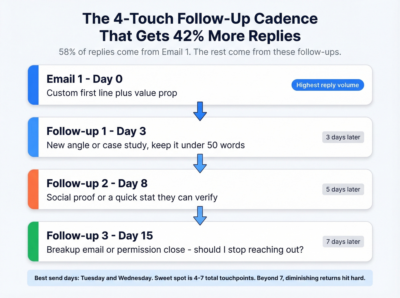 Four-touch cold email follow-up cadence with timing
