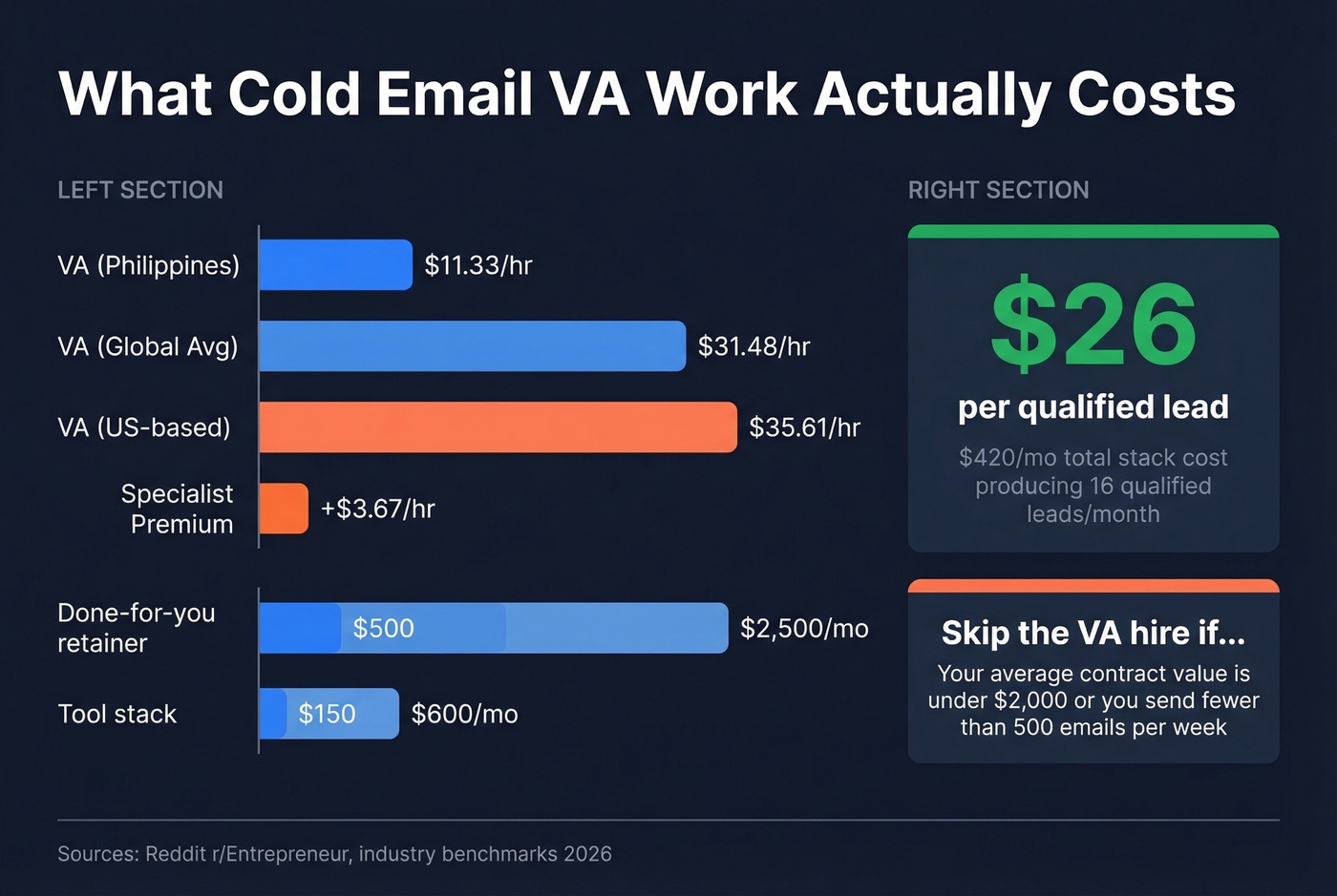Cost comparison of VA cold email options and ROI