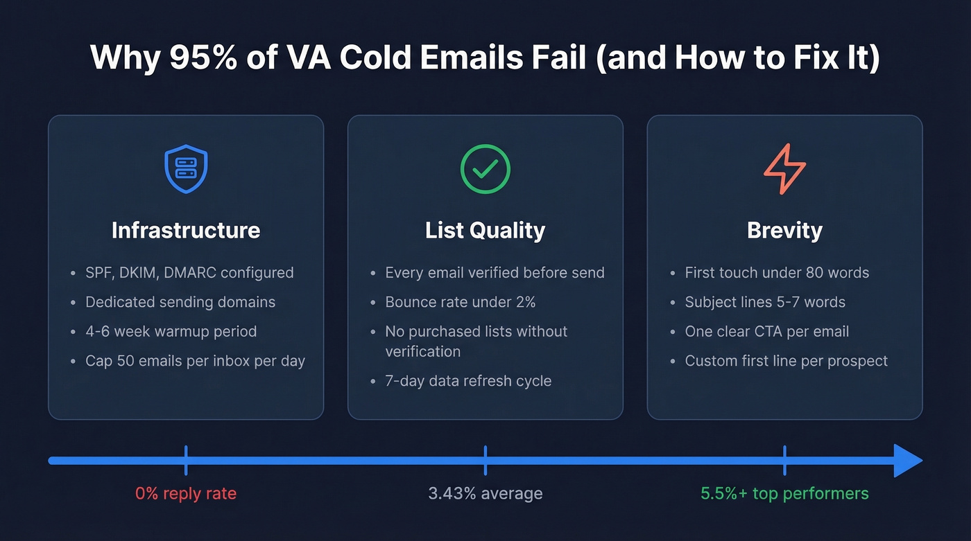Three pillars of successful VA cold email campaigns