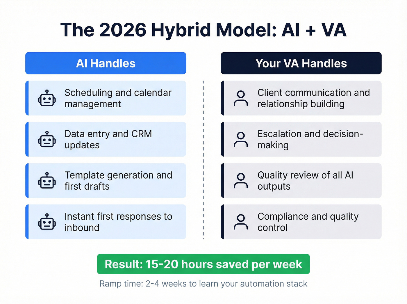 AI vs VA task split showing hybrid workflow