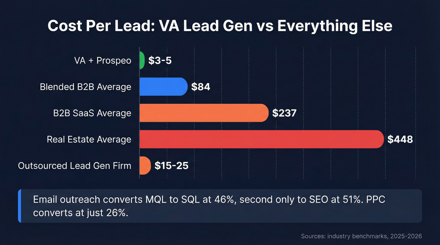 Cost per lead comparison across channels and methods