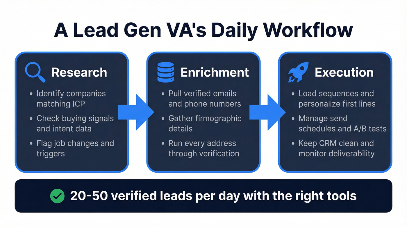 Three-block daily workflow of a lead gen VA