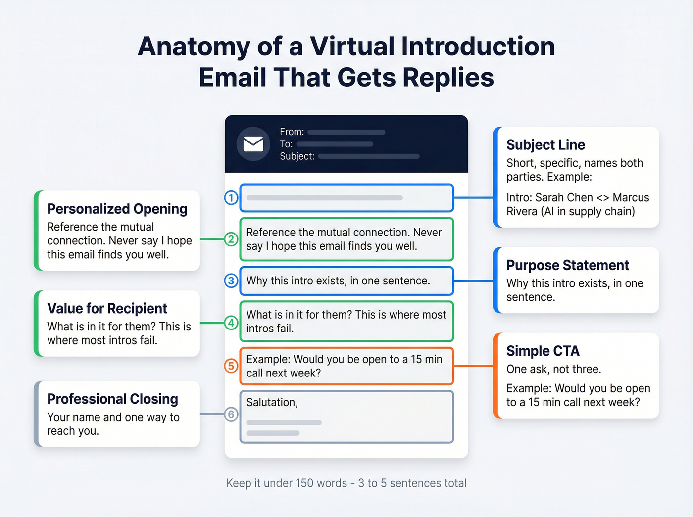 Anatomy of a perfect virtual introduction email