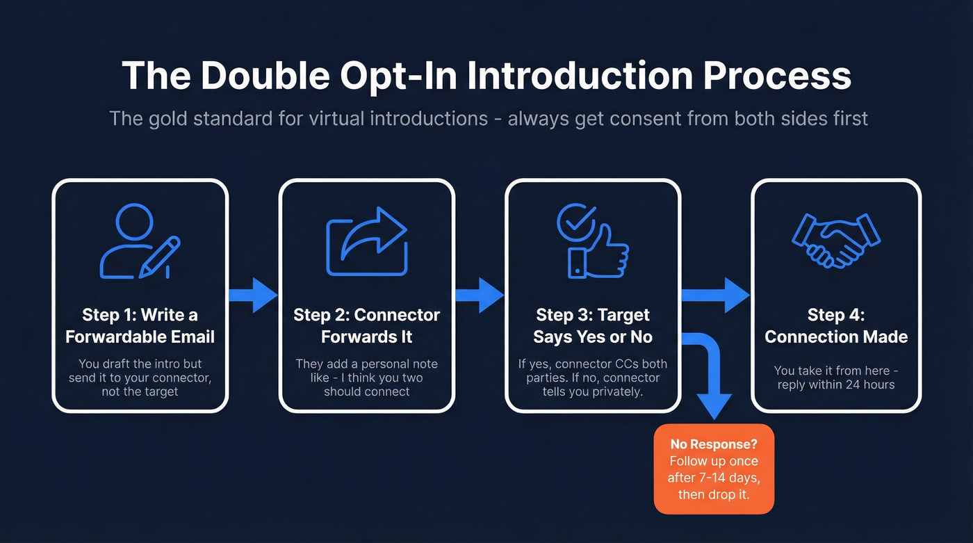 Double opt-in introduction email process flow chart