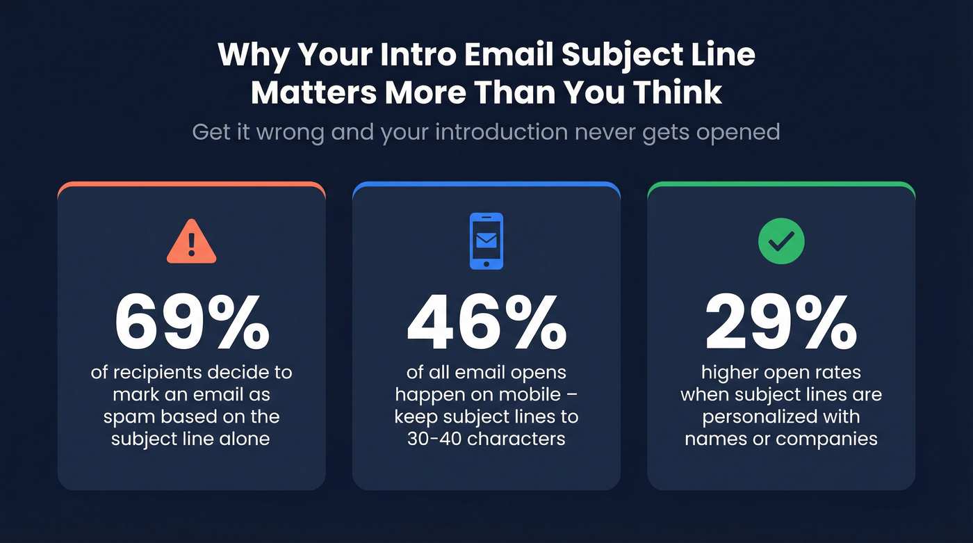 Email subject line statistics for introduction emails