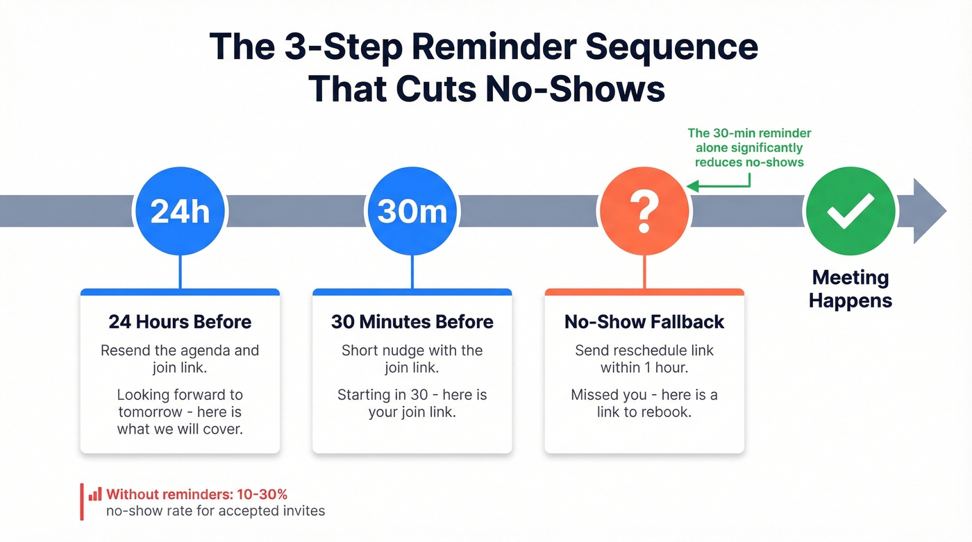 Three-step reminder sequence timeline to reduce meeting no-shows