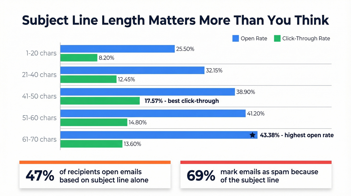 Email subject line length vs open rate and click-through rate chart