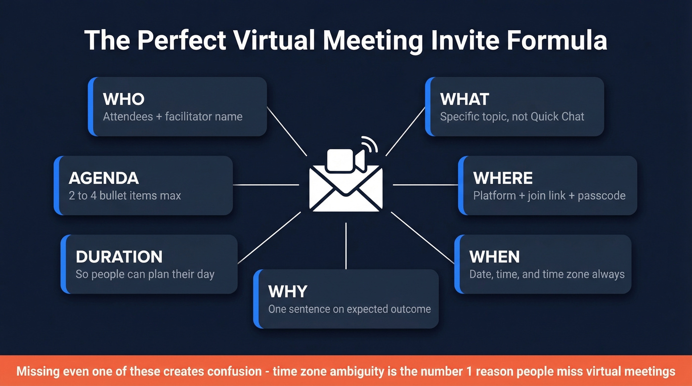Visual breakdown of the 7 components every virtual meeting invite needs