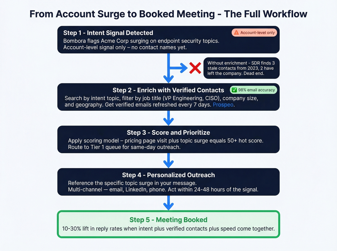 Workflow from account intent surge to booked meeting