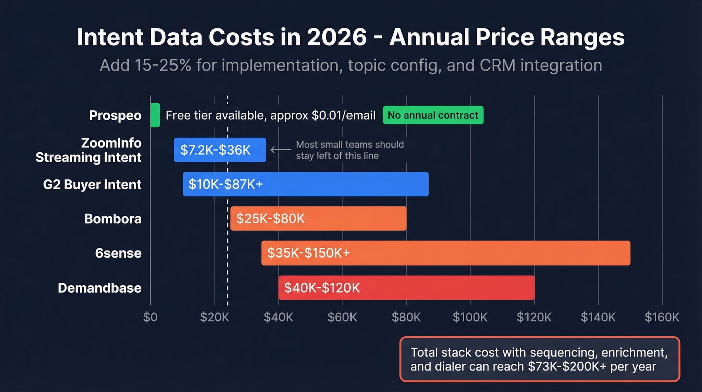 Intent data provider cost comparison bar chart for 2026