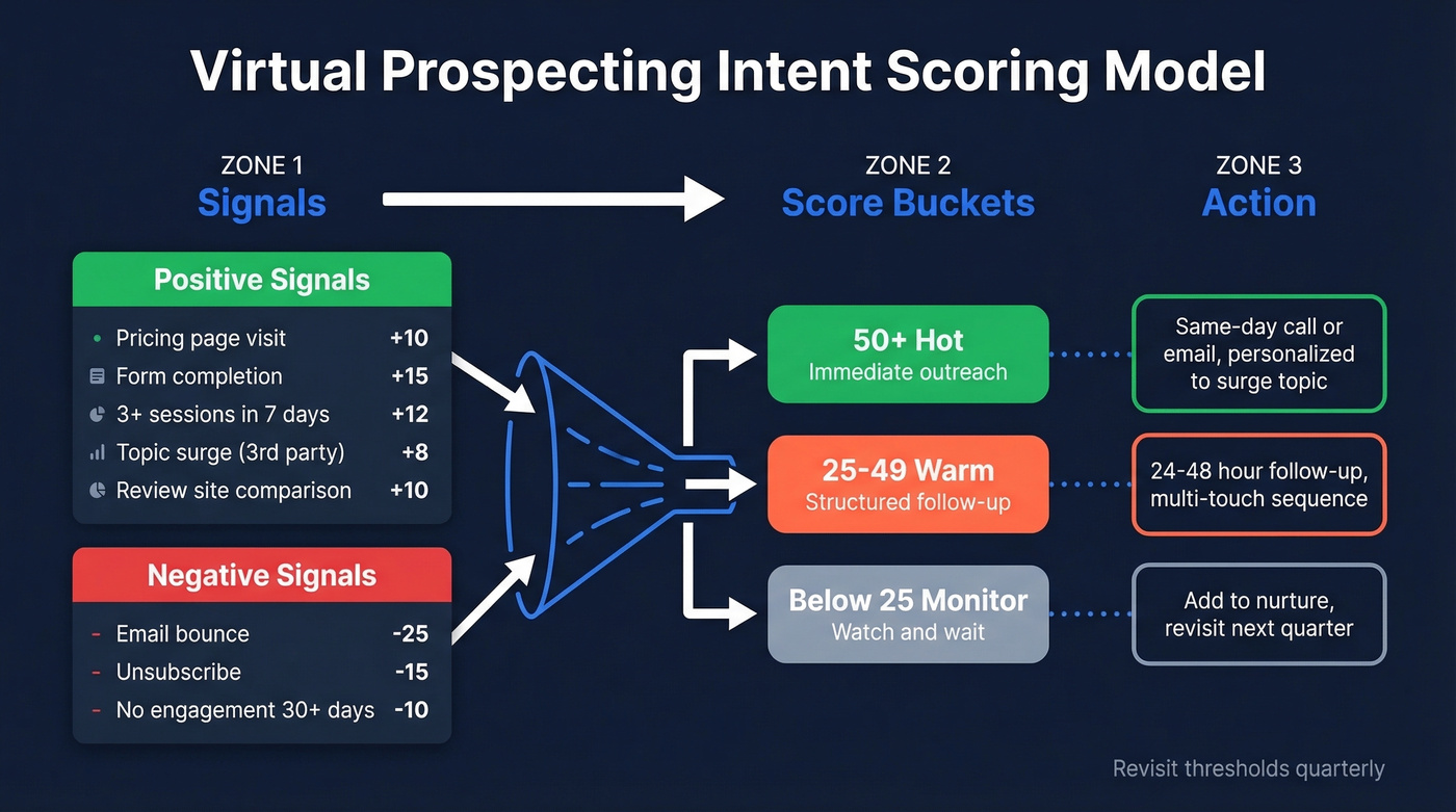 Intent scoring model with positive and negative signals