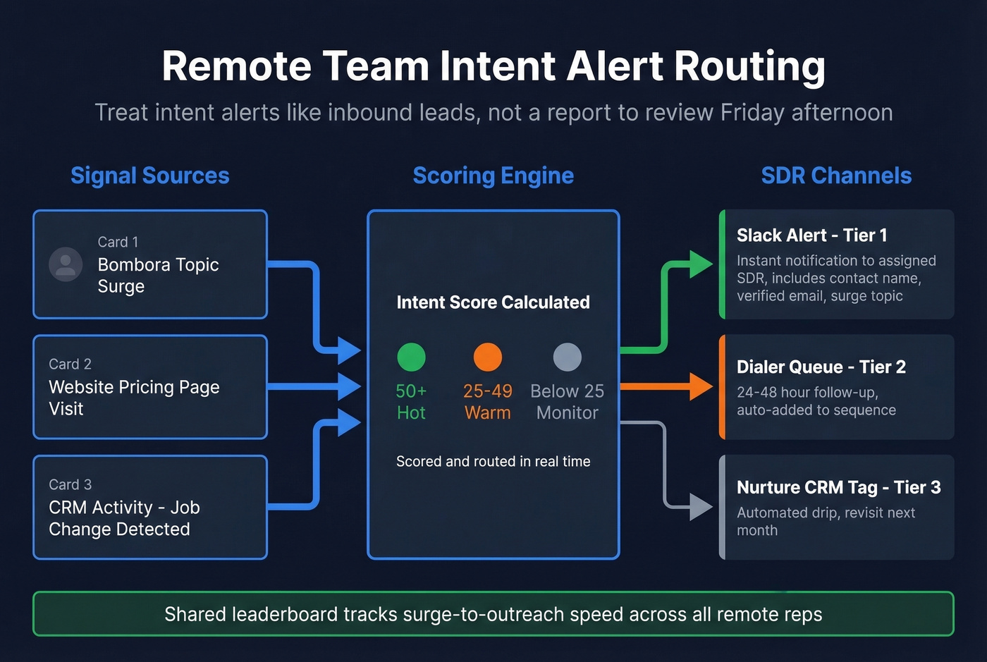 Remote team intent alert routing architecture diagram