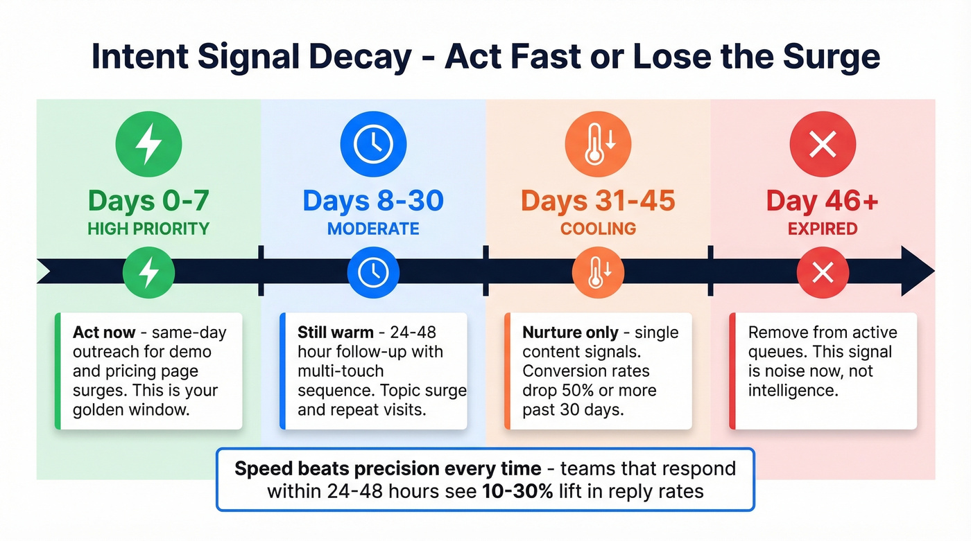 Intent signal decay timeline with response SLAs