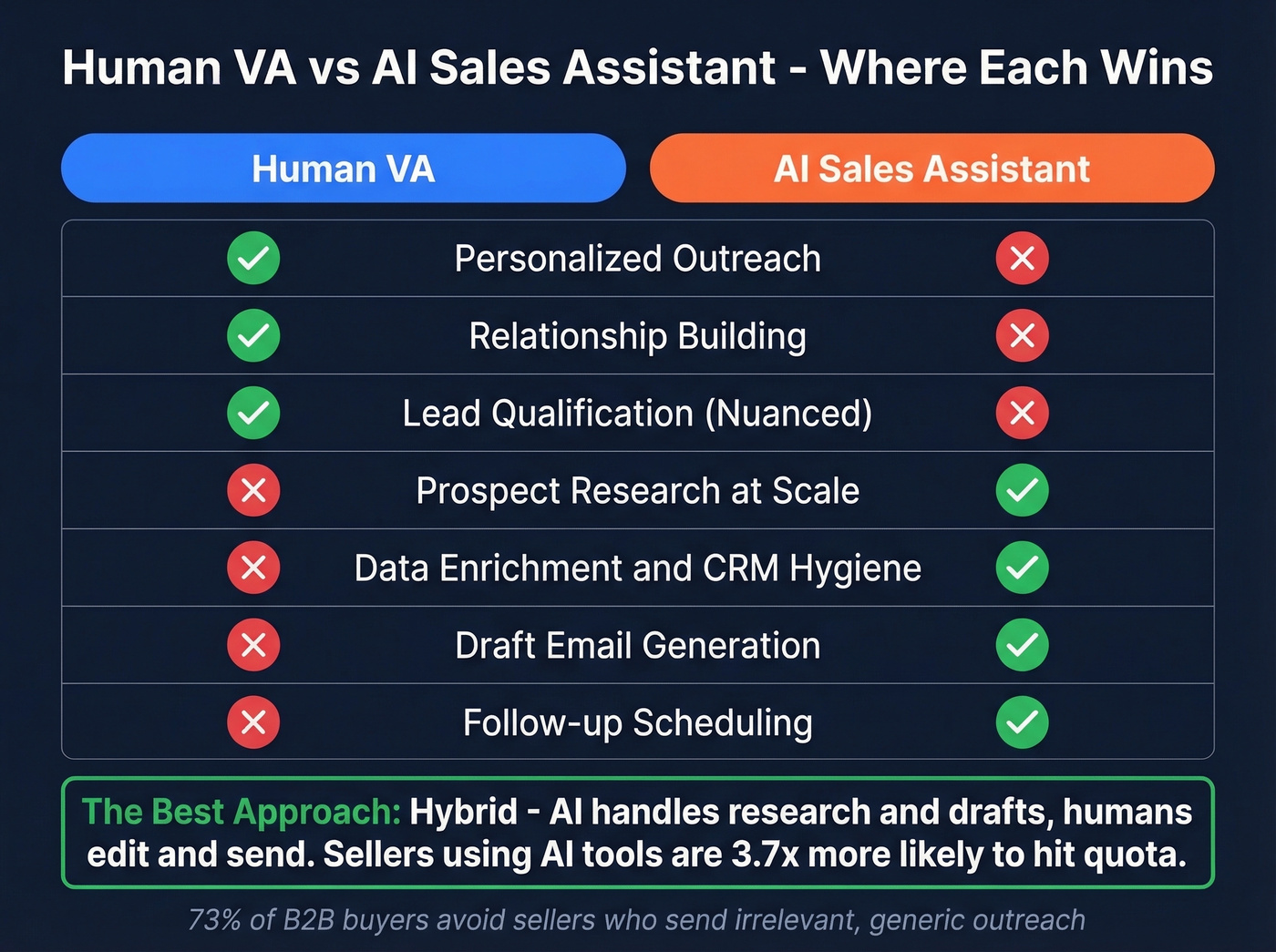 Human VA versus AI sales assistant comparison matrix