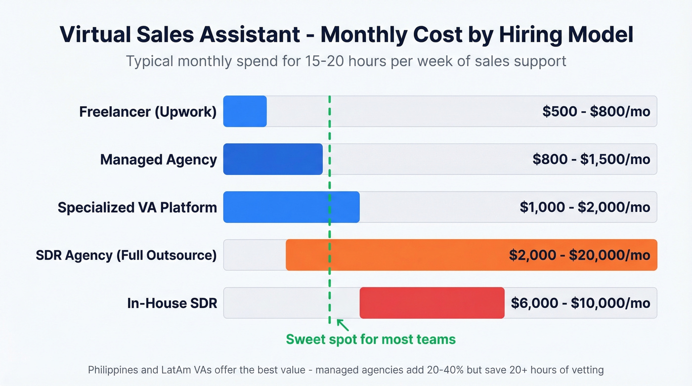 Virtual sales assistant monthly cost comparison by model