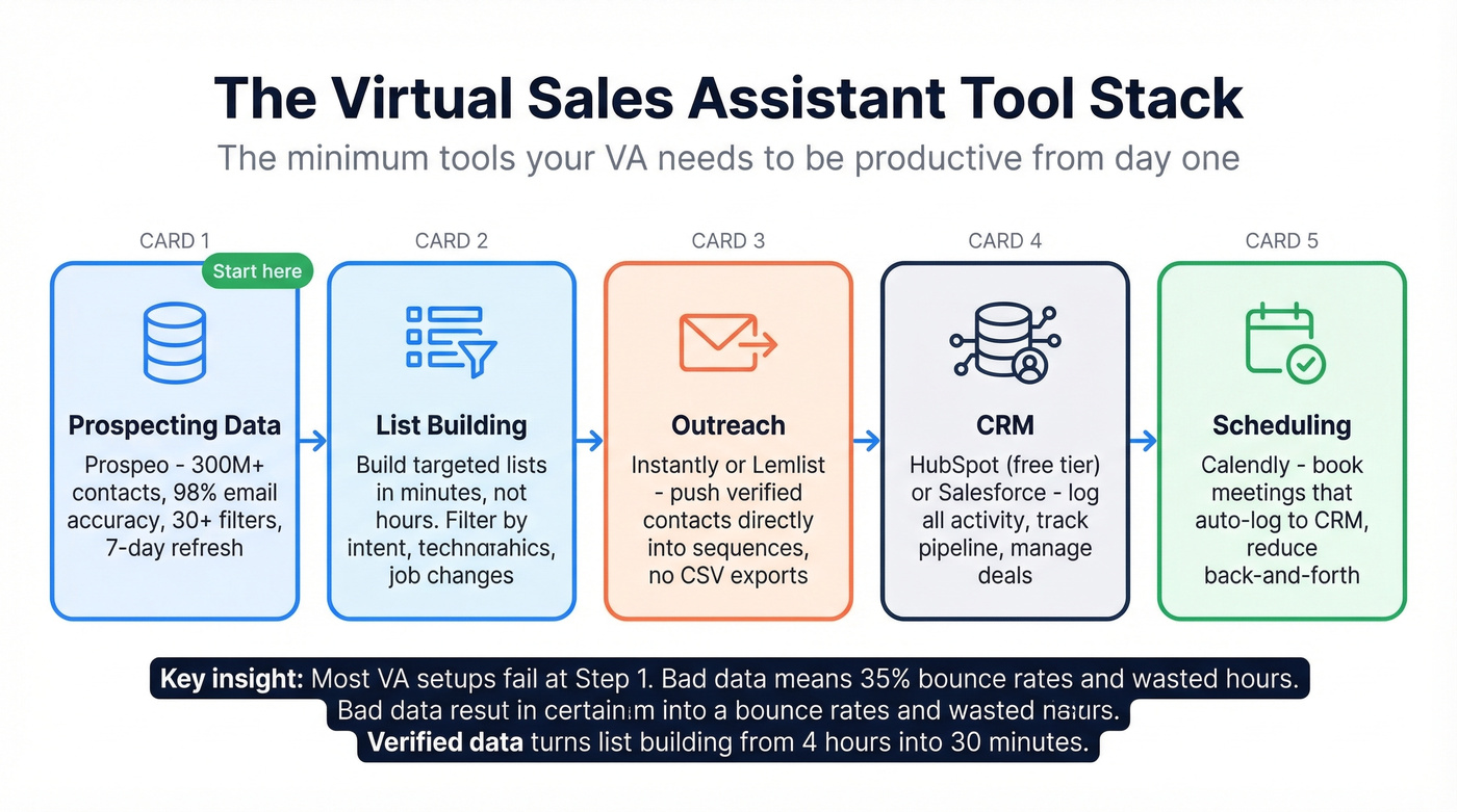 Virtual sales assistant recommended tool stack diagram