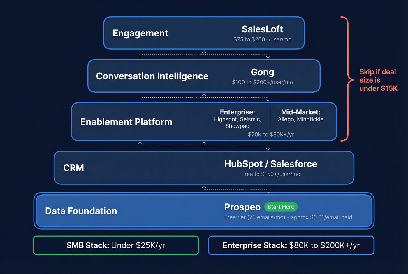2026 enablement tech stack layered architecture with pricing