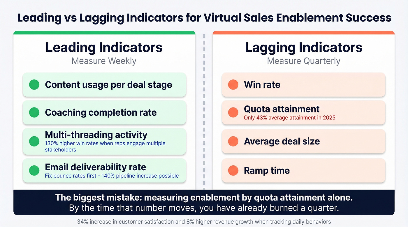 Leading vs lagging enablement metrics measurement framework