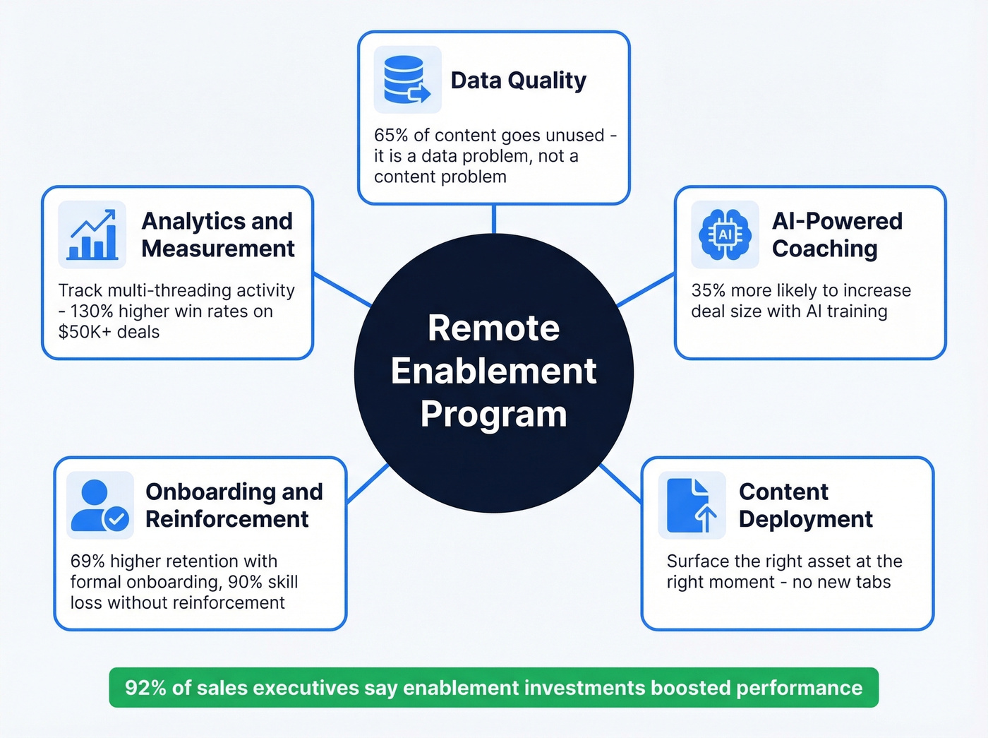 Five pillars of remote sales enablement with key stats