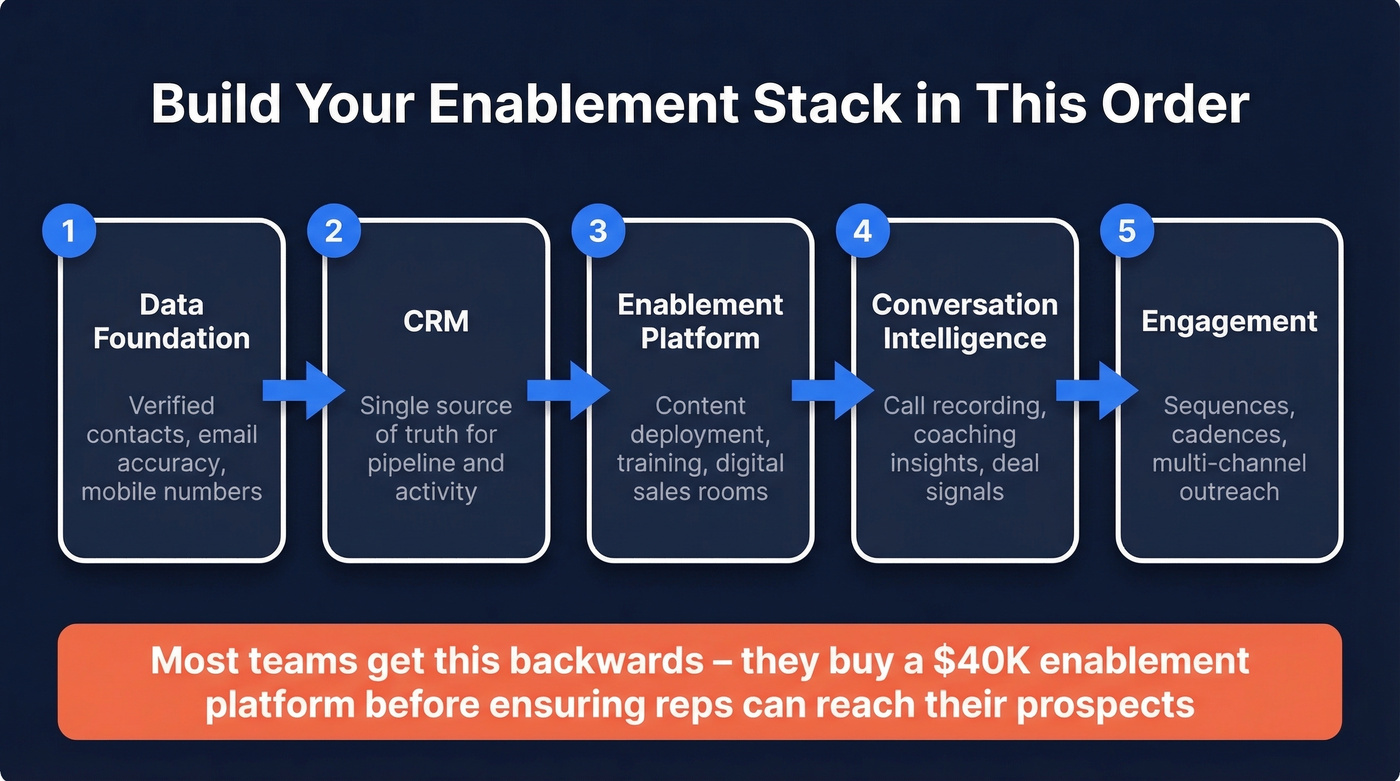 Enablement stack build order from data to engagement