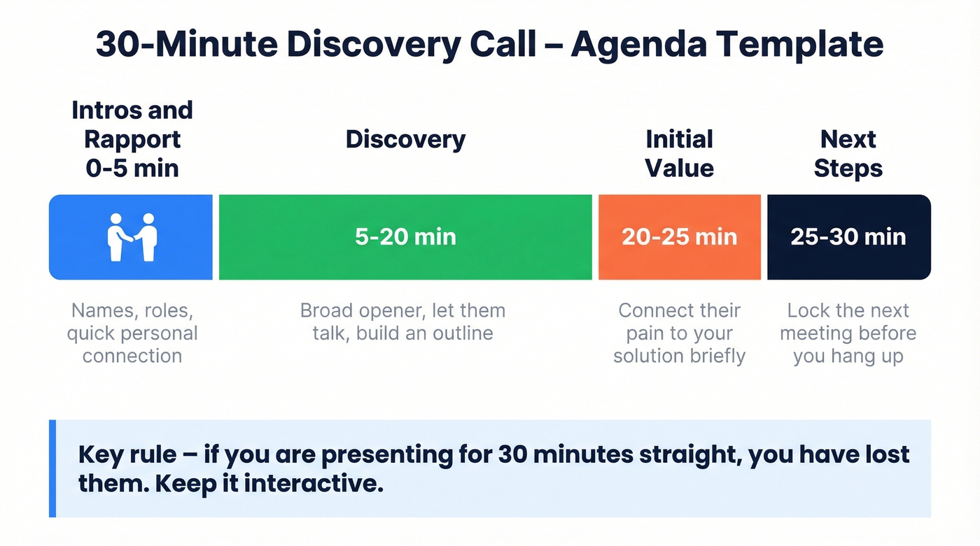 Visual timeline of 30-minute discovery call agenda