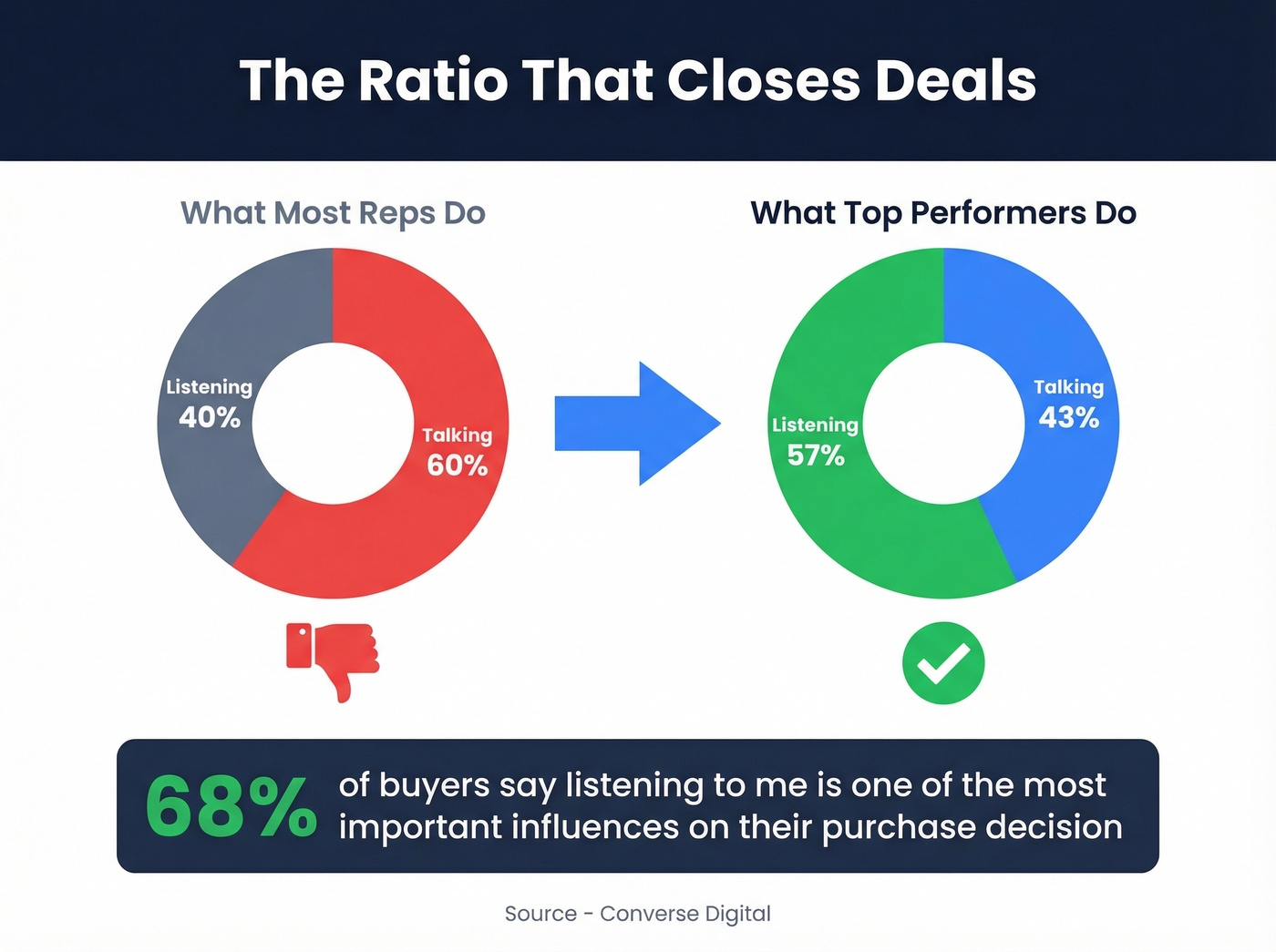 Ideal listening vs talking ratio for sales calls