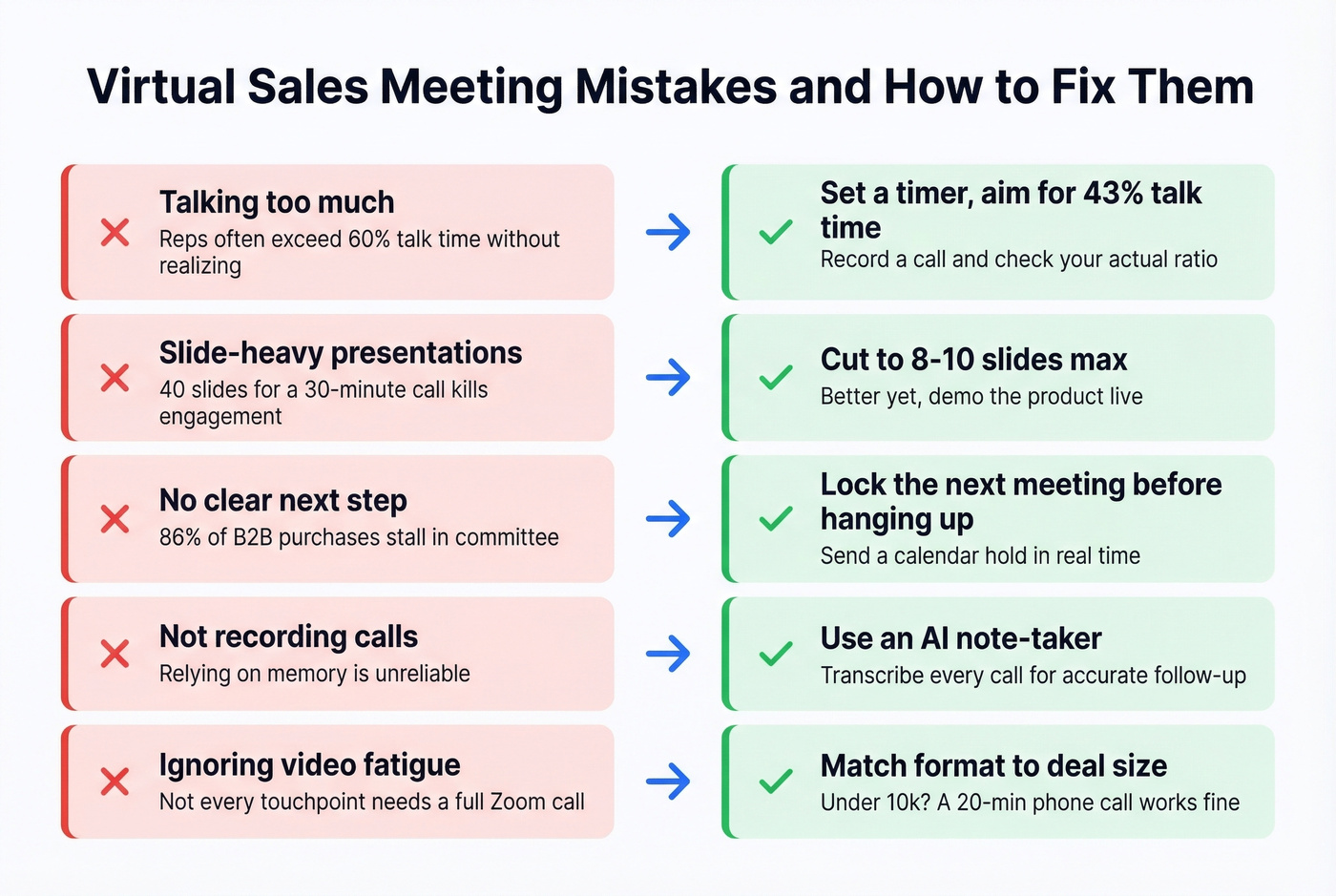 Common virtual sales meeting mistakes with fixes