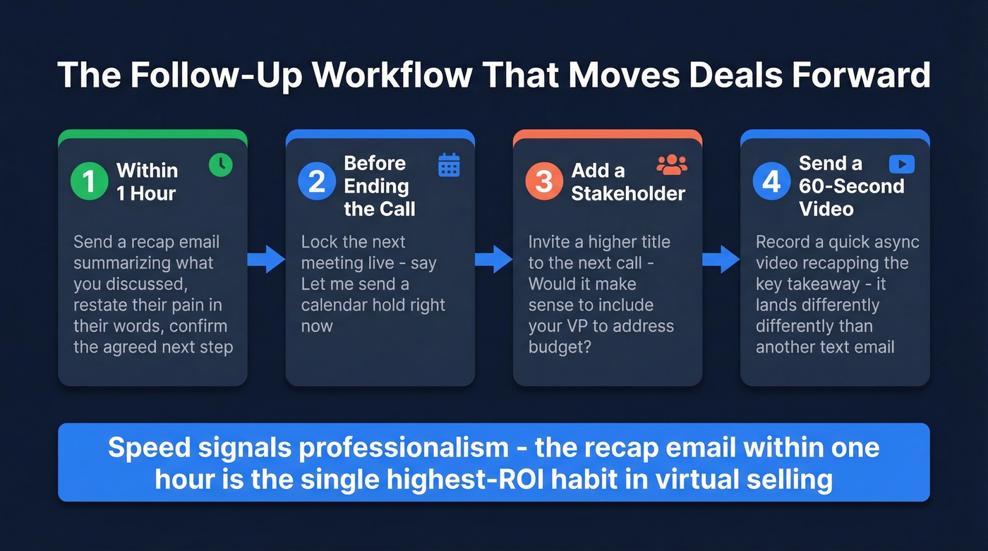 Post-meeting follow-up workflow for virtual sales