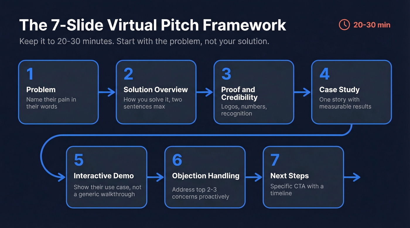 7-slide virtual sales pitch framework visual flow