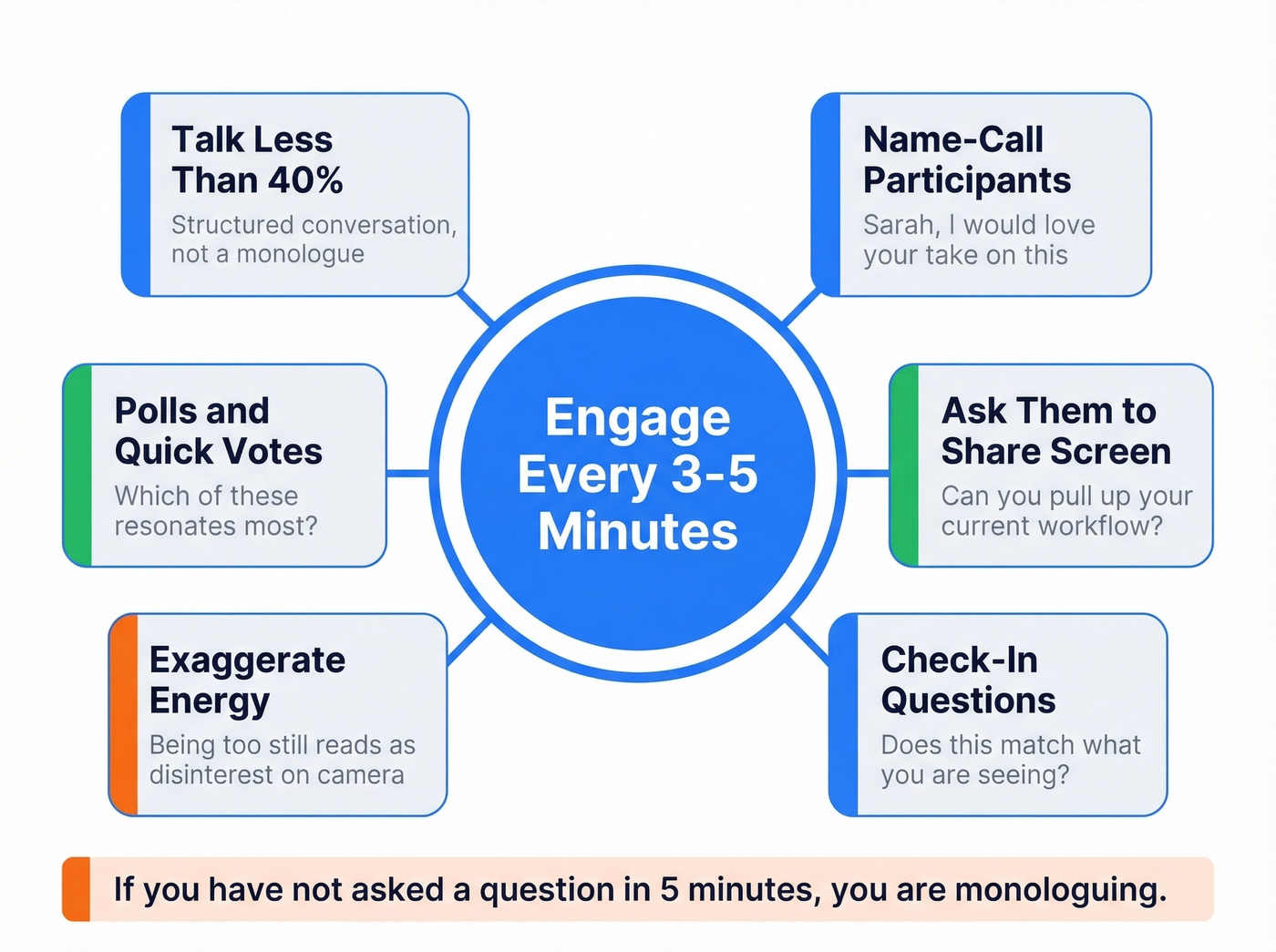 Virtual pitch engagement tactics every 3-5 minutes