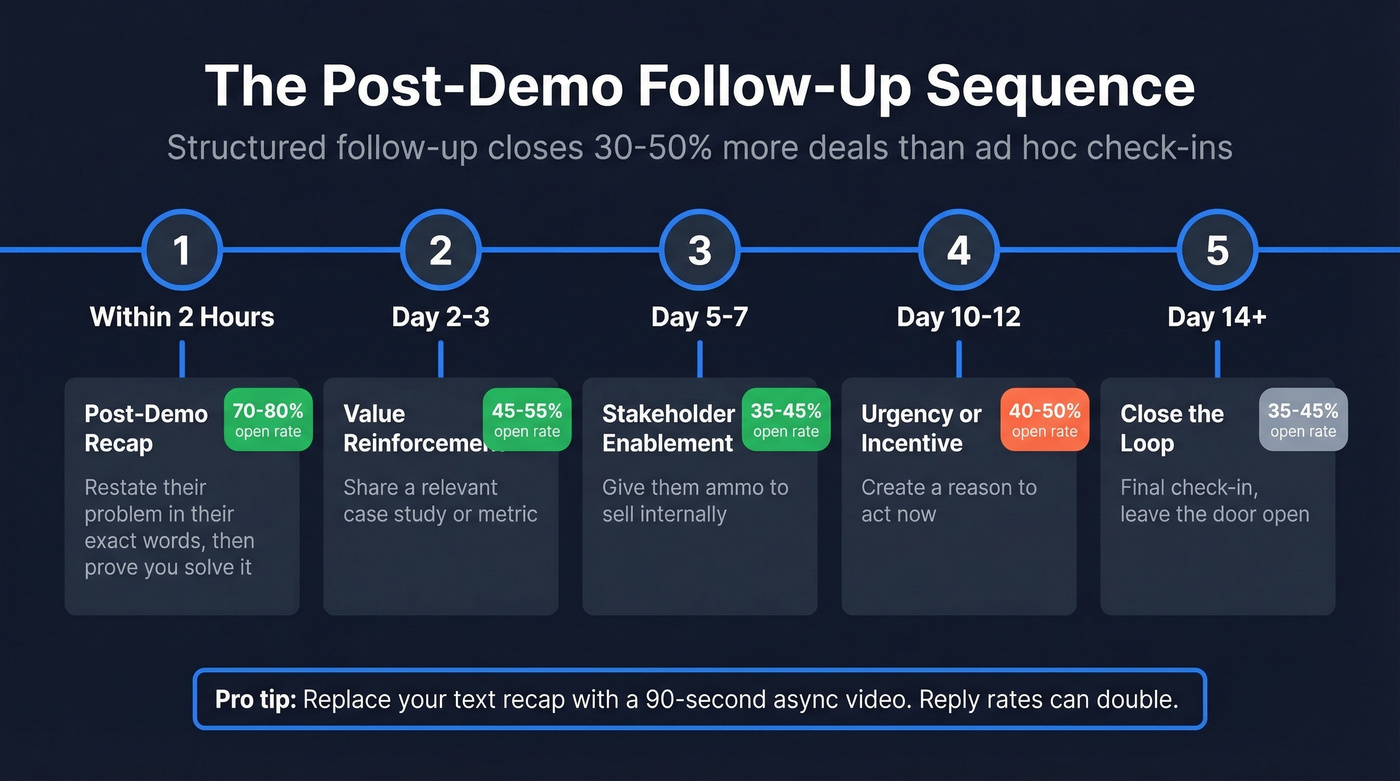 Post-demo follow-up sequence timeline with open rates